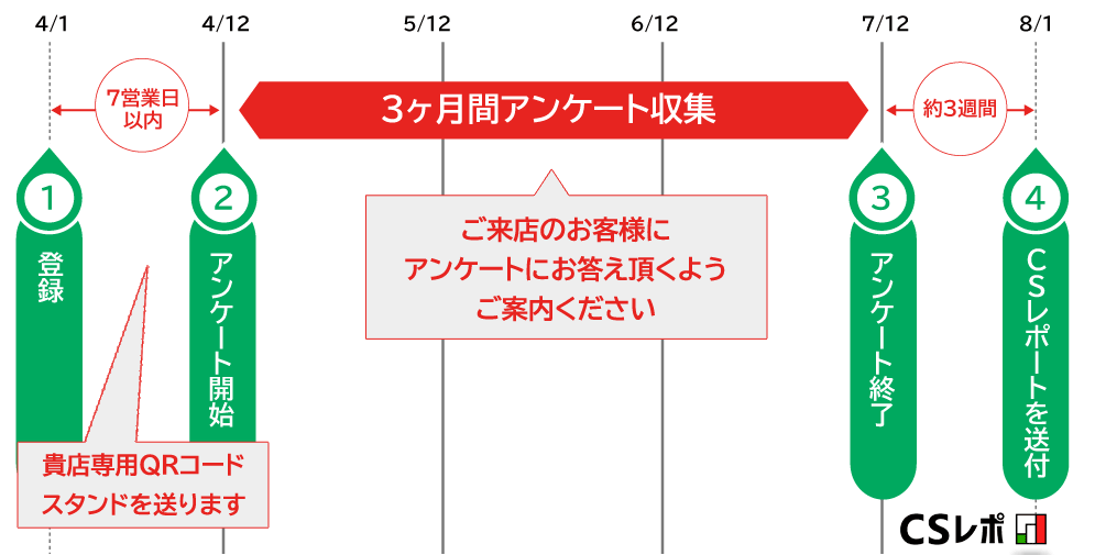 サービスの流れ