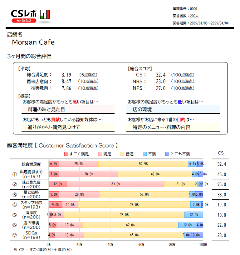 CSレポの集計結果レポートのイメージ